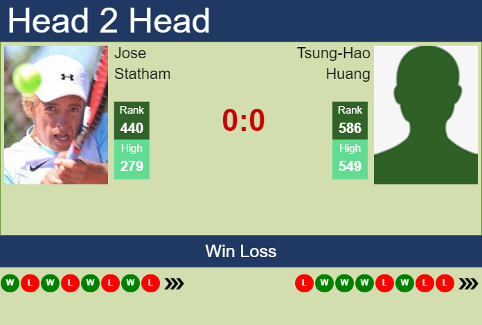 H2H, prediction of Jose Statham vs Tsung-Hao Huang in Shenzhen 1 Challenger with odds, preview, pick | 9th October 2023