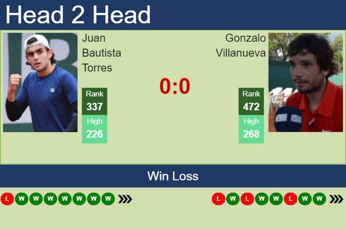 Prediction and head to head Juan Bautista Torres vs. Gonzalo Villanueva