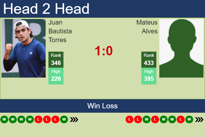 H2H, prediction of Juan Bautista Torres vs Mateus Alves in Guayaquil Challenger with odds, preview, pick | 30th October 2023