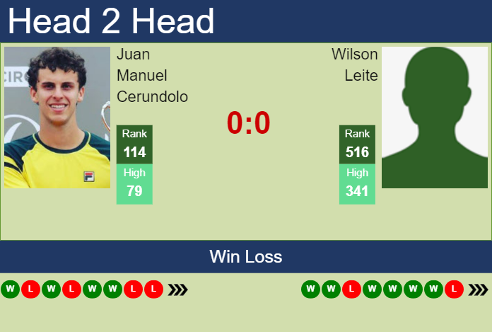 Prediction and head to head Juan Manuel Cerundolo vs. Wilson Leite