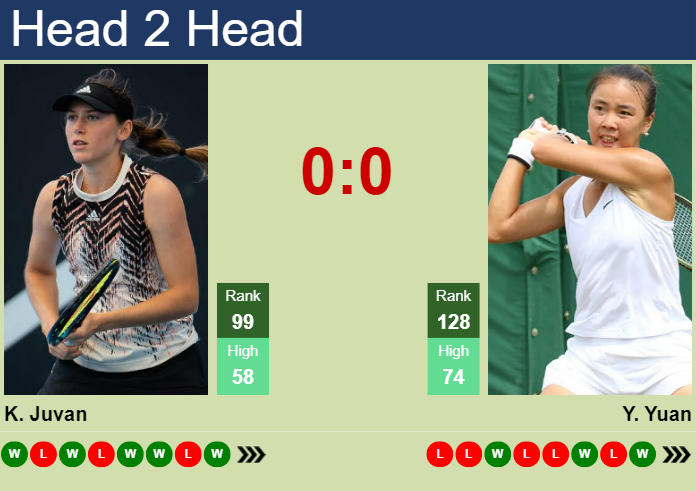 Prediction and head to head Kaja Juvan vs. Yue Yuan