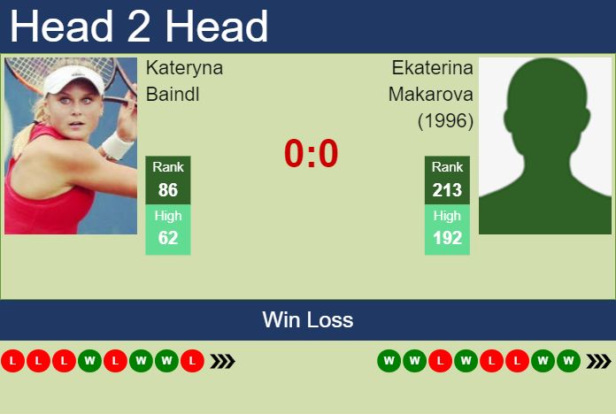 Prediction and head to head Kateryna Baindl vs. Ekaterina Makarova (1996)