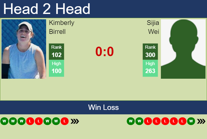 H2H, prediction of Kimberly Birrell vs Sijia Wei in Nanchang with odds, preview, pick | 16th October 2023