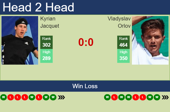 H2H, prediction of Kyrian Jacquet vs Vladyslav Orlov in Olbia Challenger with odds, preview, pick | 17th October 2023