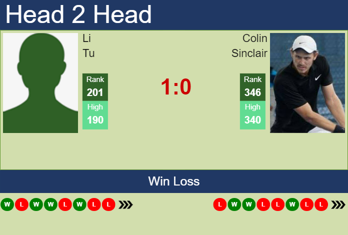 H2H, prediction of Li Tu vs Colin Sinclair in Shanghai with odds, preview, pick | 2nd October 2023