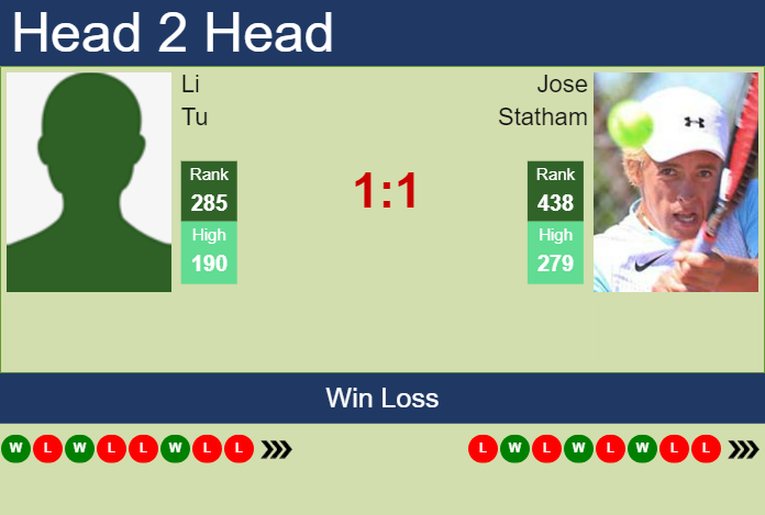 H2H, prediction of Li Tu vs Jose Statham in Shenzhen 2 Challenger with odds, preview, pick | 17th October 2023