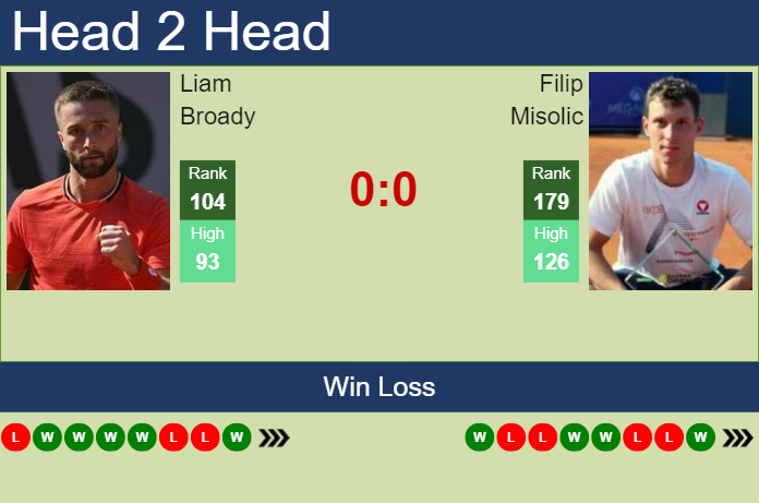 Prediction And Head To Head Liam Broady Vs. Filip Misolic B2m6m7msgm Prediction and head to head Liam Broady vs. Filip Misolic