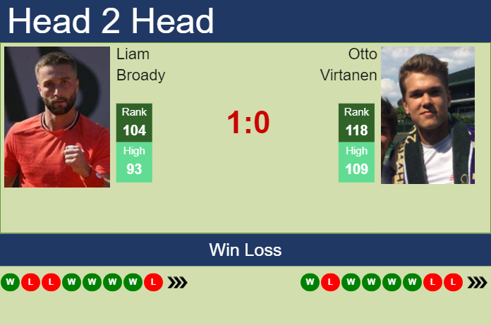 Prediction and head to head Liam Broady vs. Otto Virtanen