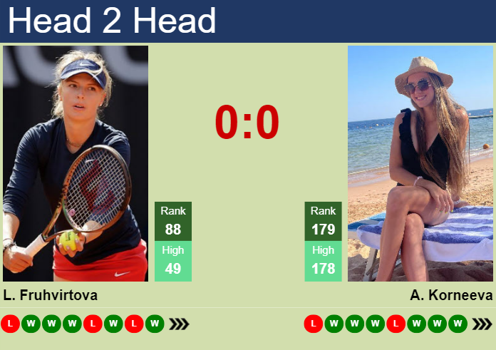 H2H, prediction of Linda Fruhvirtova vs Alina Korneeva in Hong Kong with odds, preview, pick | 12th October 2023