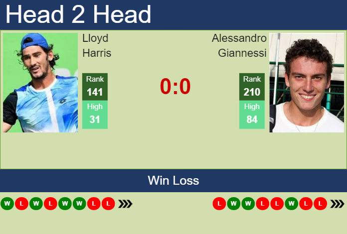 H2H, prediction of Lloyd Harris vs Alessandro Giannessi in Olbia Challenger with odds, preview, pick | 17th October 2023