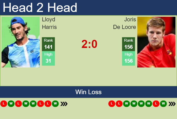 Prediction and head to head Lloyd Harris vs. Joris De Loore