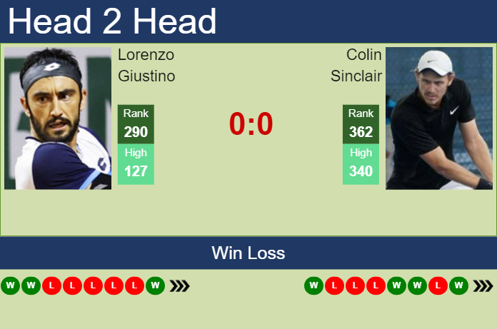 H2H, prediction of Lorenzo Giustino vs Colin Sinclair in Shenzhen 2 Challenger with odds, preview, pick | 18th October 2023