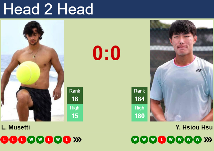 H2H, prediction of Lorenzo Musetti vs Yu Hsiou Hsu in Shanghai with