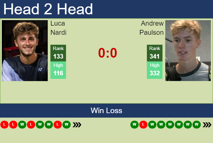 Prediction and head to head Luca Nardi vs. Andrew Paulson