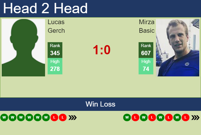 Prediction and head to head Lucas Gerch vs. Mirza Basic