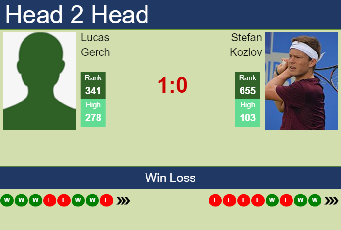 H2H, prediction of Lucas Gerch vs Stefan Kozlov in Charlottesville Challenger with odds, preview, pick | 31st October 2023