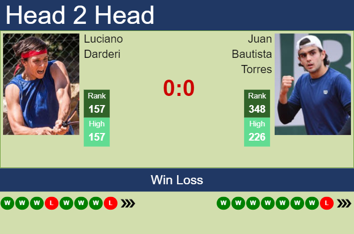 H2H, prediction of Luciano Darderi vs Juan Bautista Torres in Santa Fe 2 Challenger with odds, preview, pick | 17th October 2023