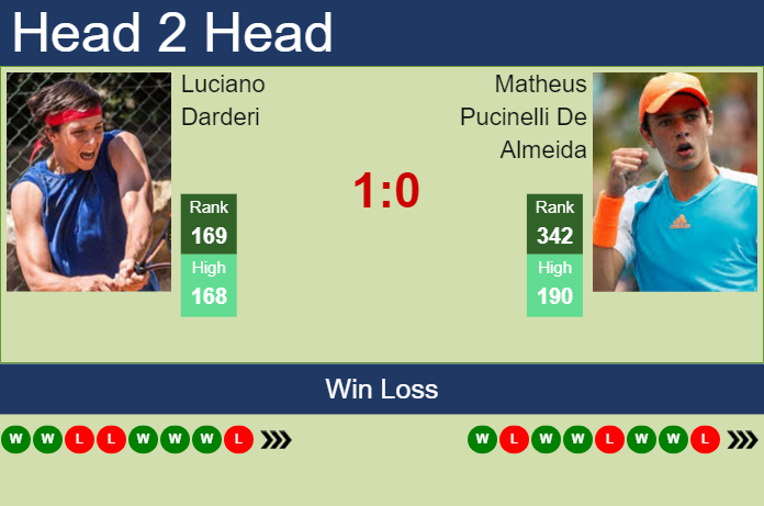 Prediction and head to head Luciano Darderi vs. Matheus Pucinelli De Almeida
