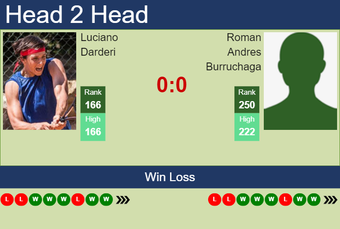 Prediction and head to head Luciano Darderi vs. Roman Andres Burruchaga