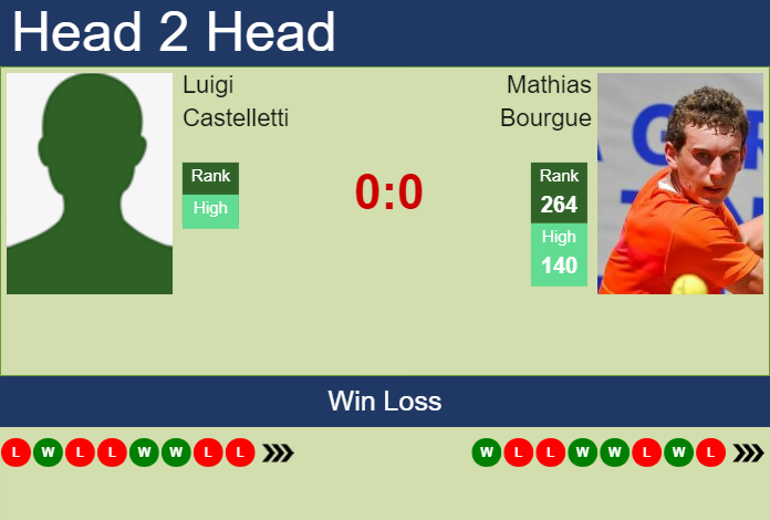 Prediction and head to head Luigi Castelletti vs. Mathias Bourgue