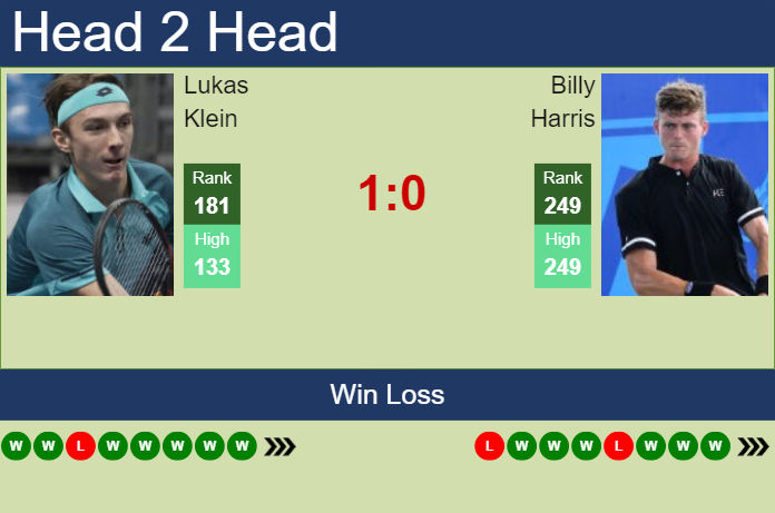 H2H, prediction of Lukas Klein vs Billy Harris in Ortisei Challenger with odds, preview, pick | 28th October 2023