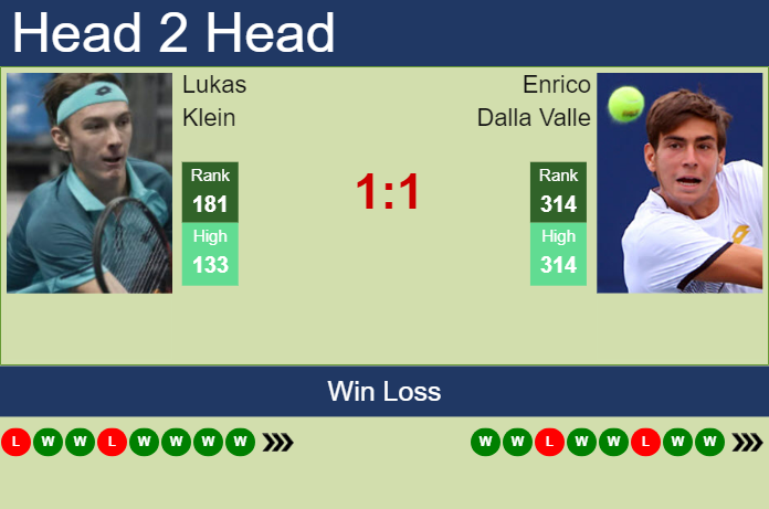 H2H, prediction of Lukas Klein vs Enrico Dalla Valle in Ortisei Challenger with odds, preview, pick | 27th October 2023