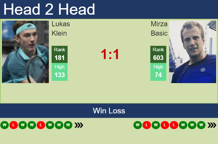 H2H, prediction of Lukas Klein vs Mirza Basic in Ortisei Challenger with odds, preview, pick | 26th October 2023