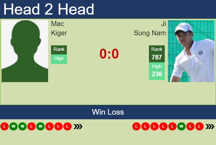 H2H, prediction of Mac Kiger vs Ji Sung Nam in Playford Challenger with odds, preview, pick | 22nd October 2023