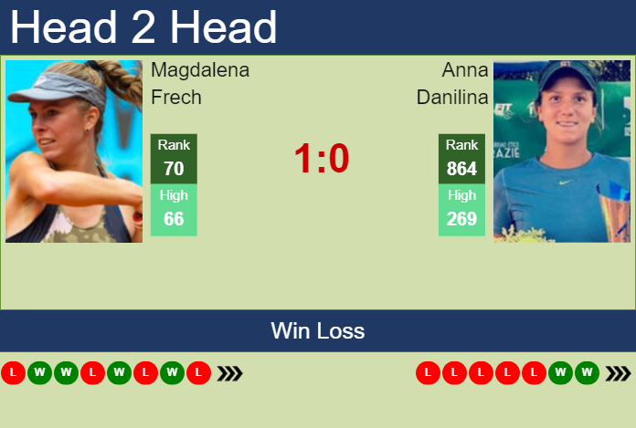 H2H, prediction of Magdalena Frech vs Anna Danilina in Hong Kong with odds, preview, pick | 11th October 2023