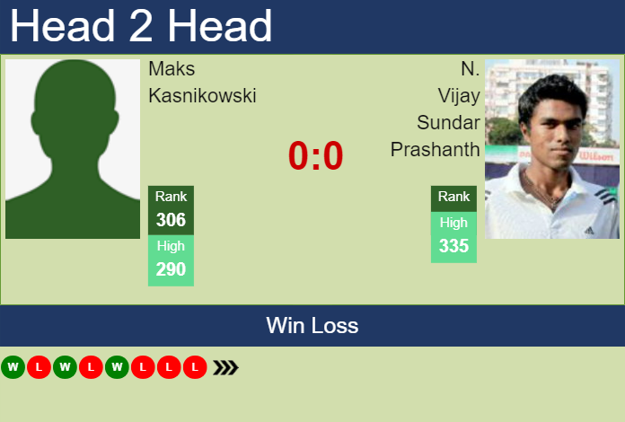H2H, prediction of Maks Kasnikowski vs N. Vijay Sundar Prashanth in Olbia Challenger with odds, preview, pick | 15th October 2023 Prediction and head to head Maks Kasnikowski vs. N. Vijay Sundar Prashanth