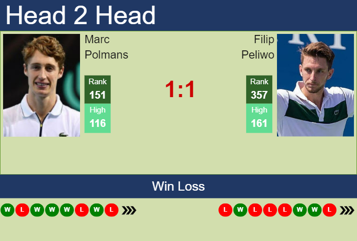 H2H, prediction of Marc Polmans vs Filip Peliwo in Playford Challenger with odds, preview, pick | 23rd October 2023