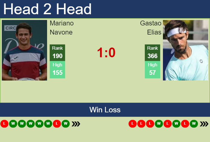 Prediction And Head To Head Mariano Navone Vs. Gastao Elias Mzdvb3p7gz Prediction and head to head Mariano Navone vs. Gastao Elias