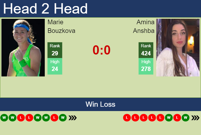 Prediction and head to head Marie Bouzkova vs. Amina Anshba
