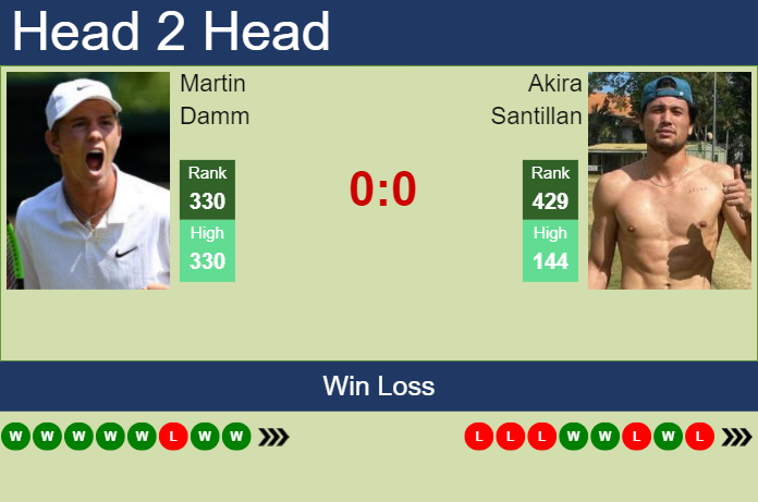 H2H, prediction of Martin Damm vs Akira Santillan in Bratislava 2 Challenger with odds, preview, pick | 11th October 2023