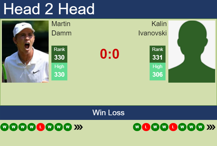 Prediction and head to head Martin Damm vs. Kalin Ivanovski