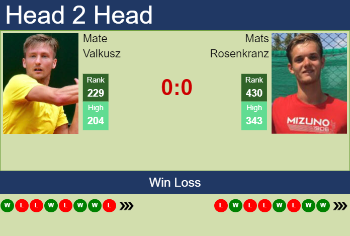 H2H, prediction of Mate Valkusz vs Mats Rosenkranz in Ismaning Challenger with odds, preview, pick | 31st October 2023