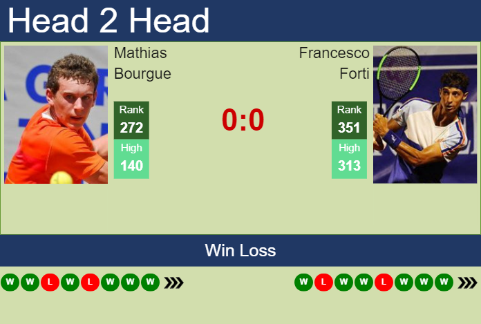 Prediction and head to head Mathias Bourgue vs. Francesco Forti