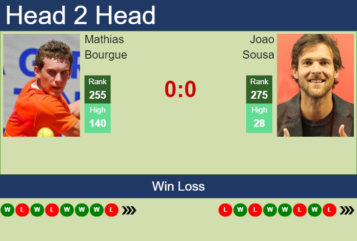 H2H, prediction of Mathias Bourgue vs Joao Sousa in Ortisei Challenger with odds, preview, pick | 24th October 2023