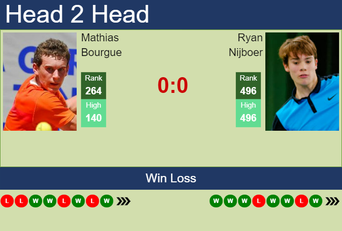 H2H, prediction of Mathias Bourgue vs Ryan Nijboer in Olbia Challenger with odds, preview, pick | 16th October 2023