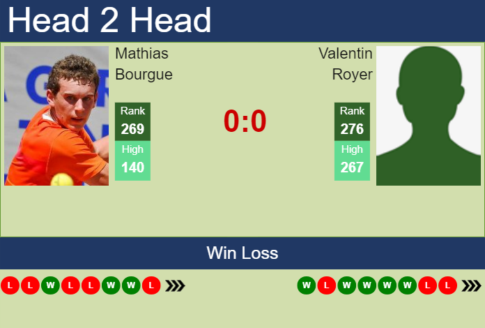 H2H, prediction of Mathias Bourgue vs Valentin Royer in Captif Challenger with odds, preview, pick | 2nd October 2023