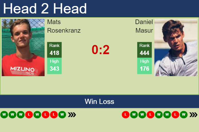 H2H, prediction of Mats Rosenkranz vs Daniel Masur in Hamburg Challenger with odds, preview, pick | 16th October 2023