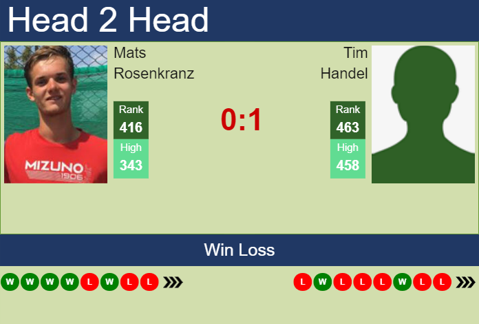 H2H, prediction of Mats Rosenkranz vs Tim Handel in Hamburg Challenger with odds, preview, pick | 15th October 2023