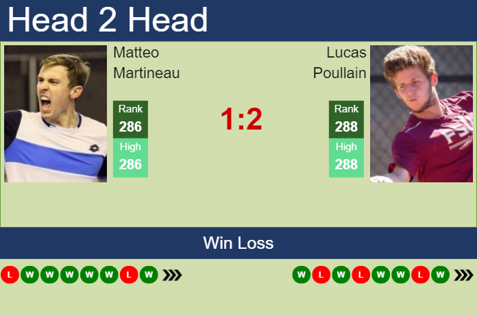 H2H, prediction of Matteo Martineau vs Lucas Poullain in Captif Challenger with odds, preview, pick | 5th October 2023