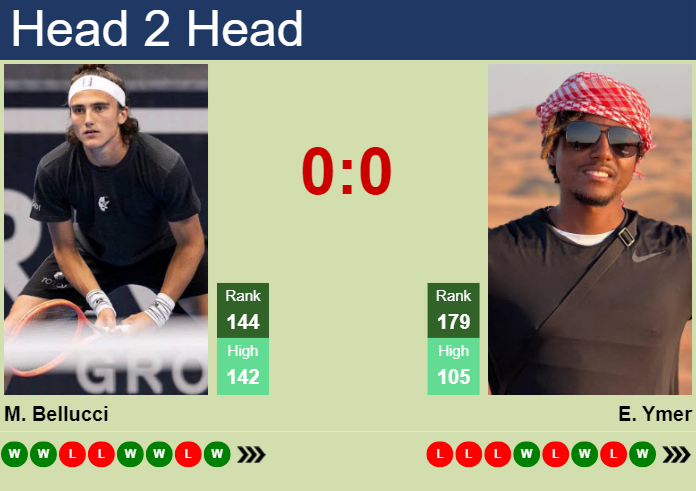 H2H, prediction of Mattia Bellucci vs Elias Ymer in Alicante Challenger with odds, preview, pick | 5th October 2023
