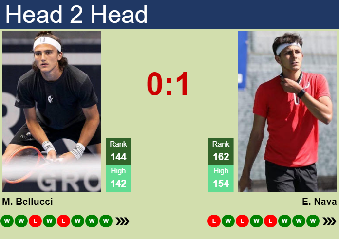 H2H, prediction of Mattia Bellucci vs Emilio Nava in Malaga Challenger with odds, preview, pick | 14th October 2023