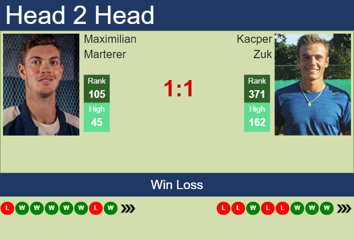 H2H, prediction of Maximilian Marterer vs Kacper Zuk in Ismaning Challenger with odds, preview, pick | 1st November 2023