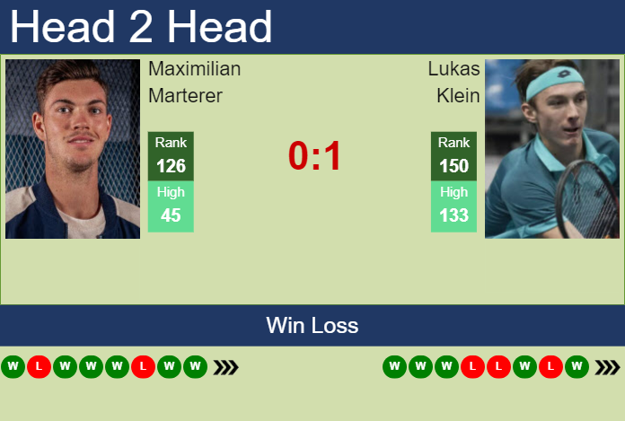 Prediction and head to head Maximilian Marterer vs. Lukas Klein