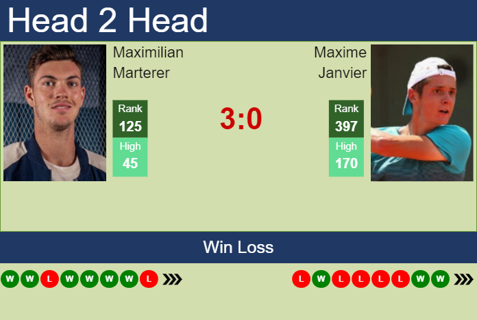 H2H, prediction of Maximilian Marterer vs Maxime Janvier in Malaga Challenger with odds, preview, pick | 10th October 2023