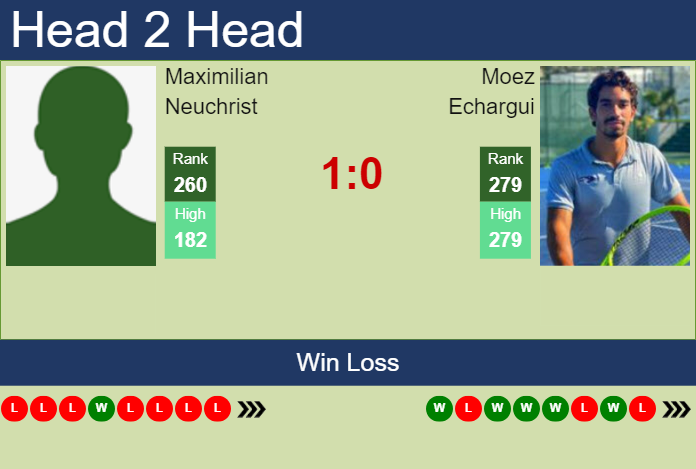 H2H, prediction of Maximilian Neuchrist vs Moez Echargui in Hamburg Challenger with odds, preview, pick | 17th October 2023