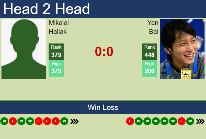H2H, prediction of Mikalai Haliak vs Yan Bai in Shenzhen 1 Challenger with odds, preview, pick | 10th October 2023